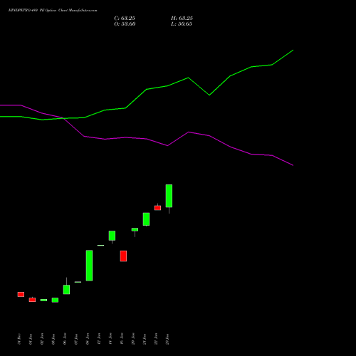 HINDPETRO 480 PE (PUT) 24 February 2026 options price chart analysis Hindustan Petroleum Corporation Limited 