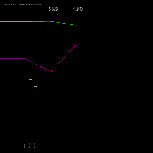 HINDPETRO 485 PE (PUT) 24 February 2026 options price chart analysis Hindustan Petroleum Corporation Limited 