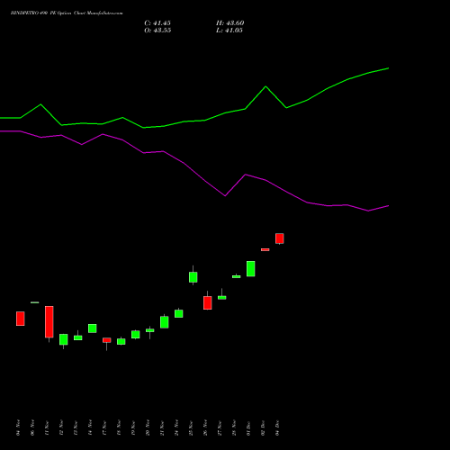 Live HINDPETRO 490 PE (PUT) 30 December 2025 options price chart analysis Hindustan Petroleum Corporation Limited 