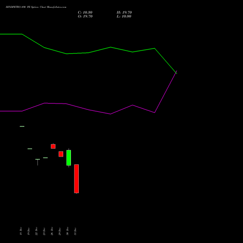 HINDPETRO 490 PE (PUT) 27 January 2026 options price chart analysis Hindustan Petroleum Corporation Limited 