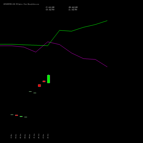 HINDPETRO 490 PE (PUT) 24 February 2026 options price chart analysis Hindustan Petroleum Corporation Limited 