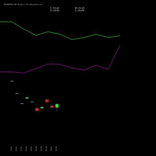 HINDPETRO 500 PE (PUT) 27 January 2026 options price chart analysis Hindustan Petroleum Corporation Limited 