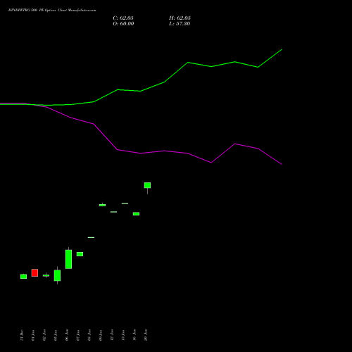HINDPETRO 500 PE (PUT) 24 February 2026 options price chart analysis Hindustan Petroleum Corporation Limited 