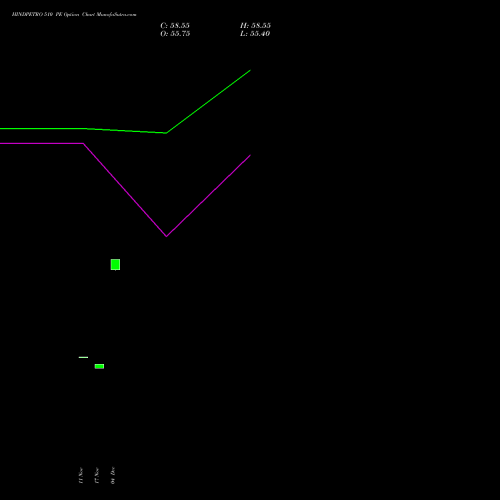 Live HINDPETRO 510 PE (PUT) 30 December 2025 options price chart analysis Hindustan Petroleum Corporation Limited 