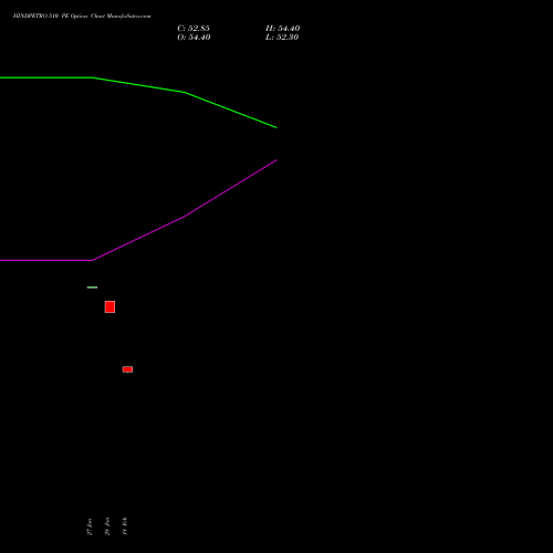 HINDPETRO 510 PE (PUT) 24 February 2026 options price chart analysis Hindustan Petroleum Corporation Limited 