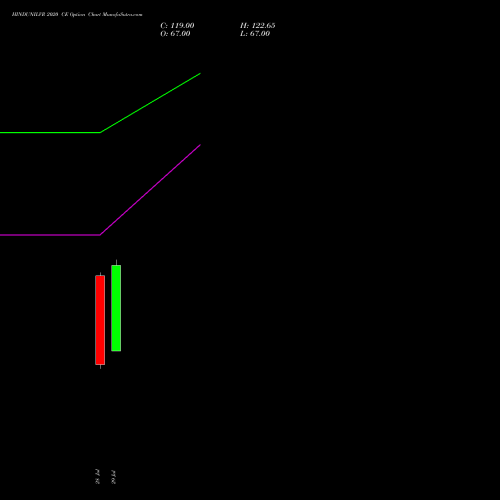 HINDUNILVR 2020 CE (CALL) 25 August 2026 options price chart analysis Hindustan Unilever Limited 
