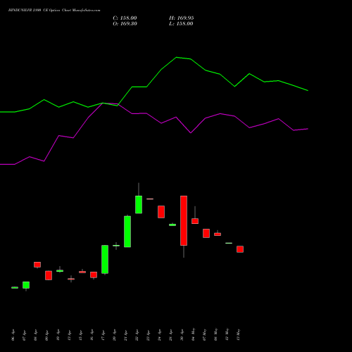 HINDUNILVR 2100 CE (CALL) 26 May 2026 options price chart analysis Hindustan Unilever Limited 