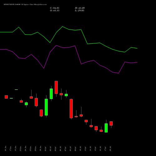 HINDUNILVR 2140.00 CE (CALL) 28 July 2026 options price chart analysis Hindustan Unilever Limited 