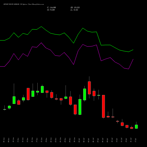 HINDUNILVR 2200.00 CE (CALL) 28 July 2026 options price chart analysis Hindustan Unilever Limited 