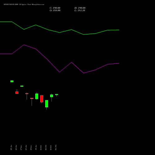 HINDUNILVR 2200 CE (CALL) 24 February 2026 options price chart analysis Hindustan Unilever Limited 