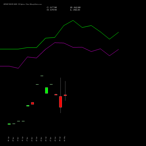 HINDUNILVR 2220 CE (CALL) 26 May 2026 options price chart analysis Hindustan Unilever Limited 