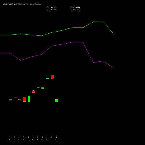 HINDUNILVR 2240 CE CALL indicators chart analysis Hindustan Unilever Limited options price chart strike 2240 CALL