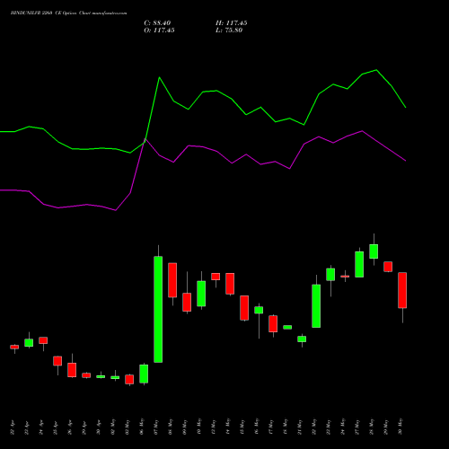 HINDUNILVR 2260 CE CALL indicators chart analysis Hindustan Unilever Limited options price chart strike 2260 CALL