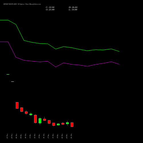 Live HINDUNILVR 2280 CE (CALL) 30 December 2025 options price chart analysis Hindustan Unilever Limited 
