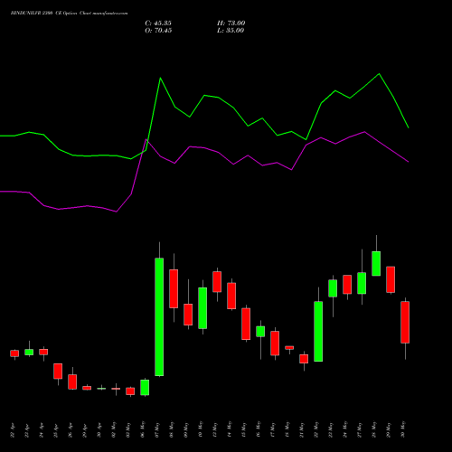 HINDUNILVR 2300 CE CALL indicators chart analysis Hindustan Unilever Limited options price chart strike 2300 CALL