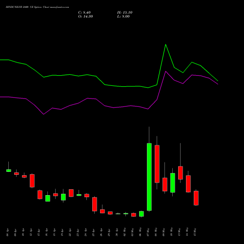 HINDUNILVR 2400 CE CALL indicators chart analysis Hindustan Unilever Limited options price chart strike 2400 CALL