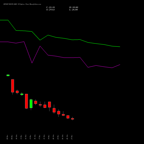 HINDUNILVR 2400 CE CALL indicators chart analysis Hindustan Unilever Limited options price chart strike 2400 CALL