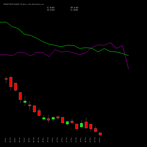 Live HINDUNILVR 2440.00 CE (CALL) 25 November 2025 options price chart analysis Hindustan Unilever Limited 