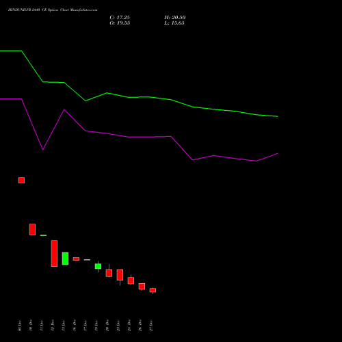 HINDUNILVR 2440 CE CALL indicators chart analysis Hindustan Unilever Limited options price chart strike 2440 CALL