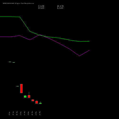 HINDUNILVR 2440 CE (CALL) 30 June 2026 options price chart analysis Hindustan Unilever Limited 