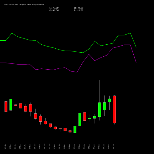 HINDUNILVR 2460 CE CALL indicators chart analysis Hindustan Unilever Limited options price chart strike 2460 CALL