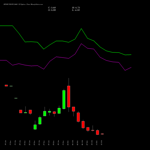 HINDUNILVR 2460 CE CALL indicators chart analysis Hindustan Unilever Limited options price chart strike 2460 CALL