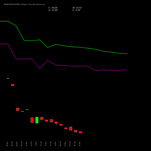 HINDUNILVR 2480.00 CE CALL indicators chart analysis Hindustan Unilever Limited options price chart strike 2480.00 CALL