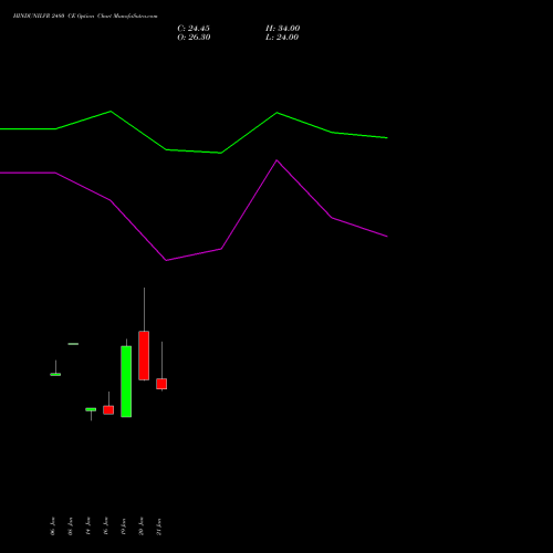 HINDUNILVR 2480 CE (CALL) 24 February 2026 options price chart analysis Hindustan Unilever Limited 