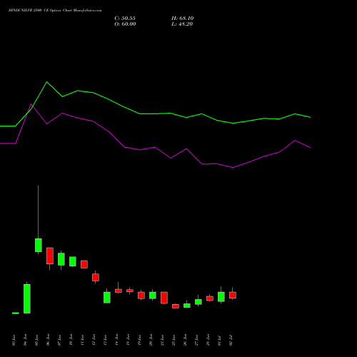 HINDUNILVR 2500 CE CALL indicators chart analysis Hindustan Unilever Limited options price chart strike 2500 CALL