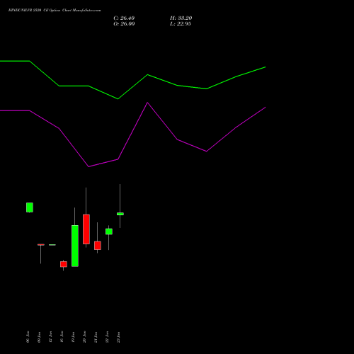 HINDUNILVR 2520 CE (CALL) 24 February 2026 options price chart analysis Hindustan Unilever Limited 