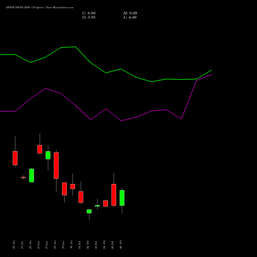 HINDUNILVR 2580 CE (CALL) 24 February 2026 options price chart analysis Hindustan Unilever Limited 