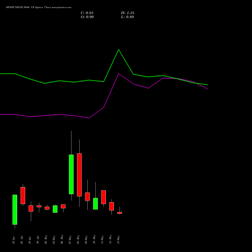 HINDUNILVR 2640 CE CALL indicators chart analysis Hindustan Unilever Limited options price chart strike 2640 CALL