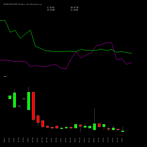 HINDUNILVR 2800 CE CALL indicators chart analysis Hindustan Unilever Limited options price chart strike 2800 CALL