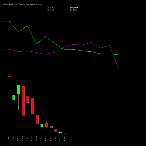 Live HINDUNILVR 2800 CE (CALL) 30 December 2025 options price chart analysis Hindustan Unilever Limited 
