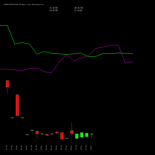 HINDUNILVR 2840 CE CALL indicators chart analysis Hindustan Unilever Limited options price chart strike 2840 CALL