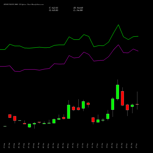 HINDUNILVR 3000 CE CALL indicators chart analysis Hindustan Unilever Limited options price chart strike 3000 CALL