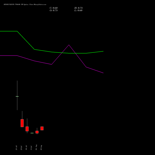 HINDUNILVR 1760.00 PE (PUT) 25 August 2026 options price chart analysis Hindustan Unilever Limited 