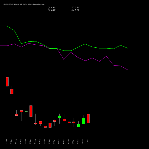 HINDUNILVR 1800.00 PE (PUT) 29 September 2026 options price chart analysis Hindustan Unilever Limited 