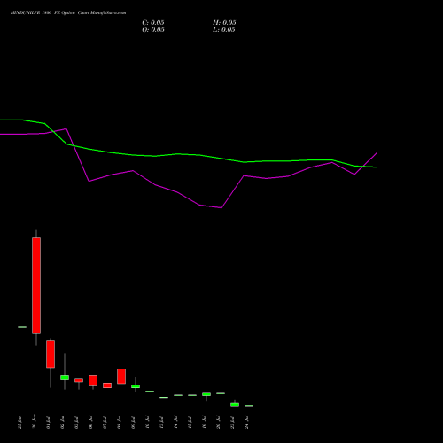 HINDUNILVR 1800 PE (PUT) 28 July 2026 options price chart analysis Hindustan Unilever Limited 