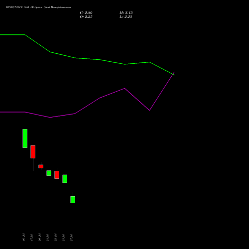 HINDUNILVR 1940 PE (PUT) 25 August 2026 options price chart analysis Hindustan Unilever Limited 