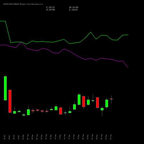 HINDUNILVR 2000.00 PE (PUT) 29 September 2026 options price chart analysis Hindustan Unilever Limited 