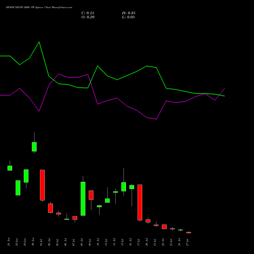 HINDUNILVR 2020 PE (PUT) 28 July 2026 options price chart analysis Hindustan Unilever Limited 