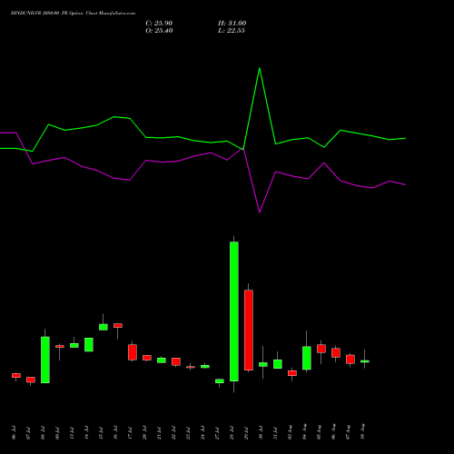 HINDUNILVR 2080.00 PE (PUT) 25 August 2026 options price chart analysis Hindustan Unilever Limited 