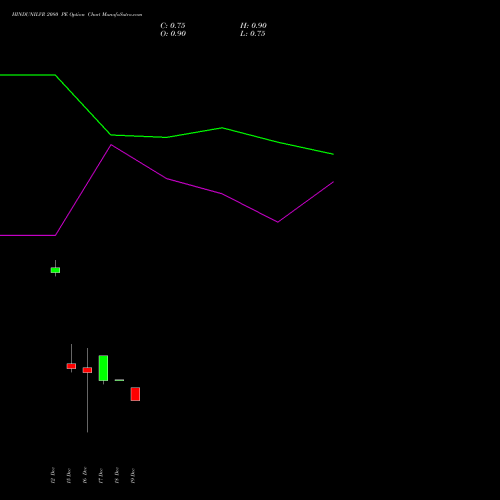 Live HINDUNILVR 2080 PE (PUT) 30 December 2025 options price chart analysis Hindustan Unilever Limited 