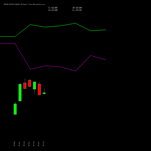 HINDUNILVR 2100.00 PE (PUT) 28 July 2026 options price chart analysis Hindustan Unilever Limited 