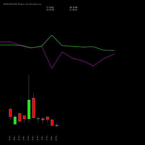 Live HINDUNILVR 2100 PE (PUT) 30 December 2025 options price chart analysis Hindustan Unilever Limited 