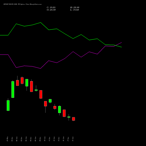 HINDUNILVR 2100 PE (PUT) 28 July 2026 options price chart analysis Hindustan Unilever Limited 