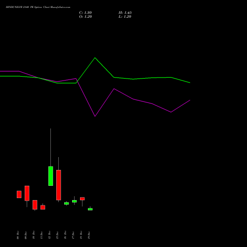 Live HINDUNILVR 2140 PE (PUT) 30 December 2025 options price chart analysis Hindustan Unilever Limited 