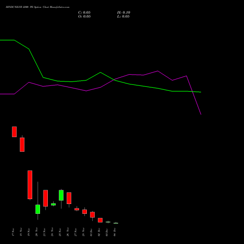 Live HINDUNILVR 2200 PE (PUT) 30 December 2025 options price chart analysis Hindustan Unilever Limited 