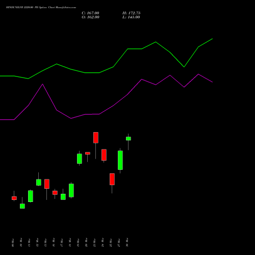 HINDUNILVR 2220.00 PE (PUT) 30 March 2026 options price chart analysis Hindustan Unilever Limited 
